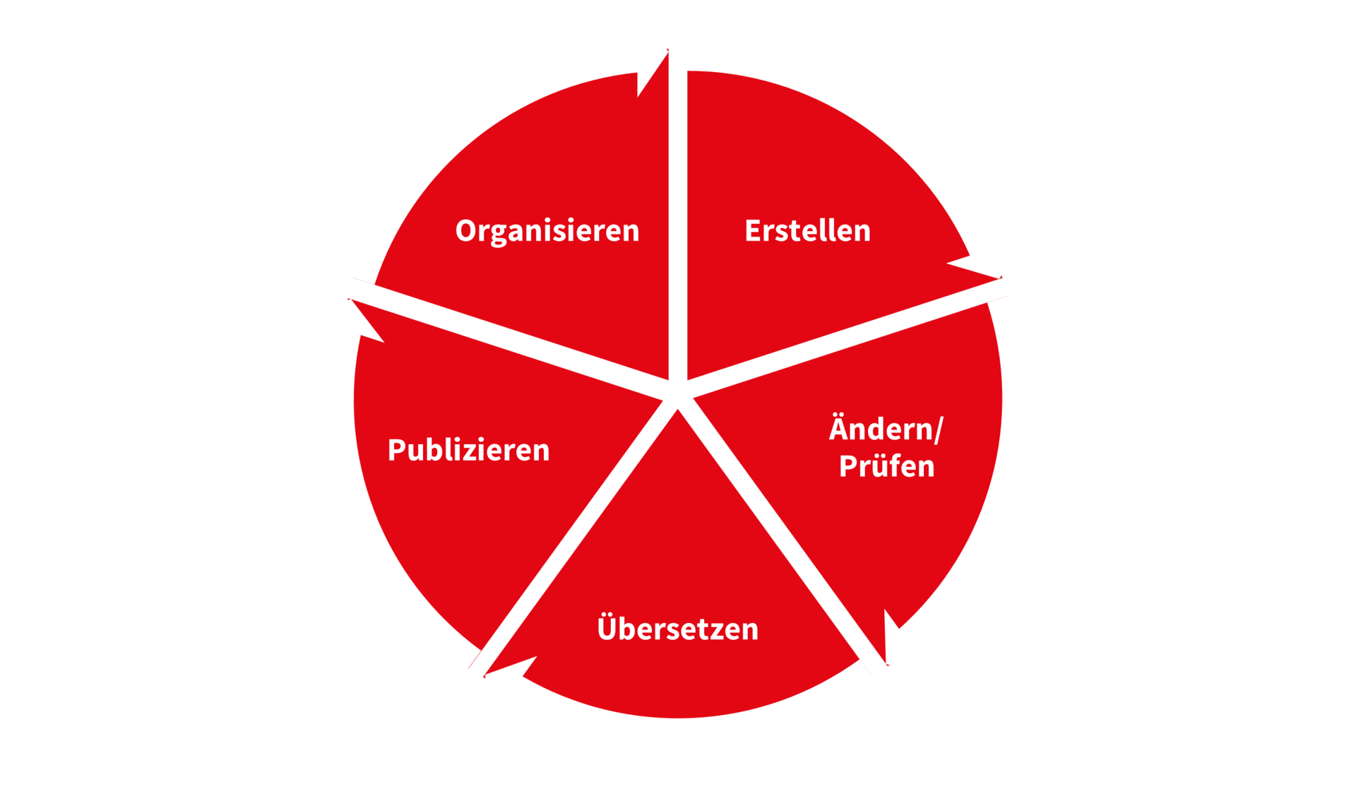 Prozess  Redaktionssystem