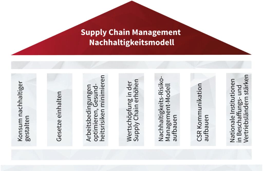 pillars of supply chain management