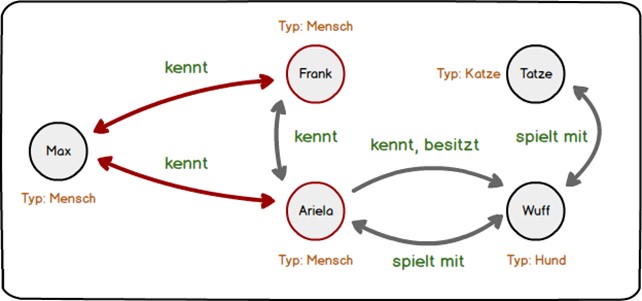 Graphdatenbanken Beziehungen visualisiert